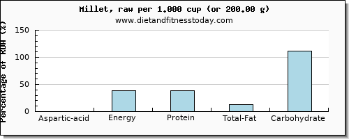 aspartic acid and nutritional content in millet